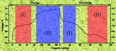 Graphical abstract: First investigation on charge-discharge reaction mechanism of aqueous lithium ion batteries: a new anode material of Ag2V4O11 nanobelts