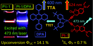 Graphical abstract: Coumarin phosphorescence observed with N⁁NPt(ii) bisacetylide complex and its applications for luminescent oxygen sensing and triplet–triplet-annihilation based upconversion