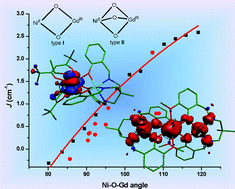 Graphical abstract: Density functional studies on dinuclear {NiIIGdIII} and trinuclear {NiIIGdIIINiII} complexes: magnetic exchange and magneto-structural maps
