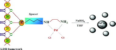 Graphical abstract: Highly active Pd nanoparticles dispersed on amine functionalized layered double hydroxide for Suzuki coupling reaction