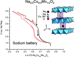 Graphical abstract: The P2-Na2/3Co2/3Mn1/3O2 phase: structure, physical properties and electrochemical behavior as positive electrode in sodium battery