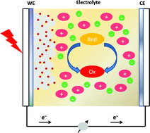 Graphical abstract: Liquid electrolytes for dye-sensitized solar cells