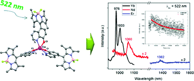 Graphical abstract: BODIPY chromophores as efficient green light sensitizers for lanthanide-induced near-infrared emission