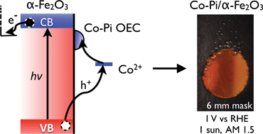 Graphical abstract: Photo-assisted electrodeposition of cobalt–phosphate (Co–Pi) catalyst on hematite photoanodes for solar water oxidation