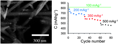 Graphical abstract: Kinetically limited de-lithiation behavior of nanoscale tin-covered tin oxide nanowires