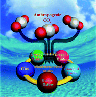 Graphical abstract: Recent advances in capture of carbon dioxide using alkali-metal-based oxides