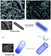 Graphical abstract: Shape preserving chemical transformation of ZnO mesostructures into anatase TiO2 mesostructures for optoelectronic applications