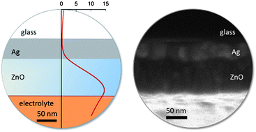 Graphical abstract: Planar dye-sensitized photovoltaics through cavity mode enhancement