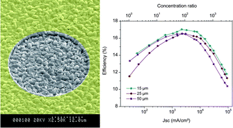 Graphical abstract: Resistive and thermal scale effects for Cu(In, Ga)Se2 polycrystalline thin film microcells under concentration