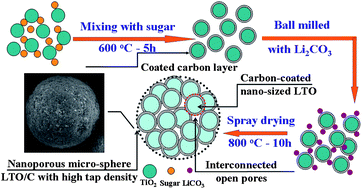 Graphical abstract: Carbon-coated nano-sized Li4Ti5O12 nanoporous micro-sphere as anode material for high-rate lithium-ion batteries