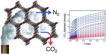 Graphical abstract: Evaluating metal–organic frameworks for post-combustion carbon dioxide capture via temperature swing adsorption