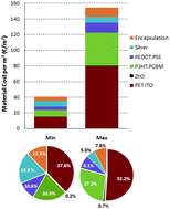 Graphical abstract: Economic assessment of solar electricity production from organic-based photovoltaic modules in a domestic environment