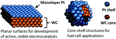 Graphical abstract: Monolayer platinum supported on tungsten carbides as low-cost electrocatalysts: opportunities and limitations