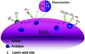Graphical abstract: Photocatalytic H2 production on Pt/TiO2–SO42− with tuned surface-phase structures: enhancing activity and reducing CO formation