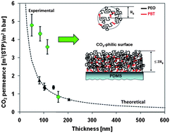 Graphical abstract: Peculiarity of a CO2-philic block copolymer confined in thin films with constrained thickness: “a super membrane for CO2-capture”