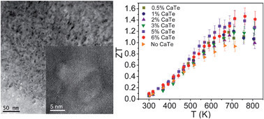 Graphical abstract: High thermoelectric figure of merit in nanostructured p-type PbTe–MTe (M = Ca, Ba)
