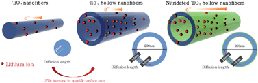 Graphical abstract: Nitridated TiO2 hollow nanofibers as an anode material for high power lithium ion batteries