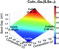 Graphical abstract: Facile colloidal synthesis of quinary CuIn1−xGax(SySe1−y)2 (CIGSSe) nanocrystal inks with tunable band gaps for use in low-cost photovoltaics