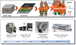 Graphical abstract: Role of solid oxide fuel cells in a balanced energy strategy