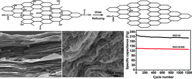 Graphical abstract: The electrocapacitive properties of graphene oxide reduced by urea