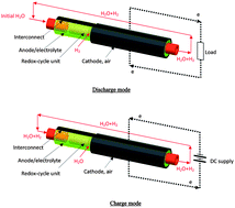 Graphical abstract: A novel solid oxide redox flow battery for grid energy storage