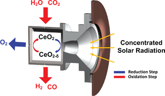Graphical abstract: Syngas production by simultaneous splitting of H2O and CO2via ceria redox reactions in a high-temperature solar reactor