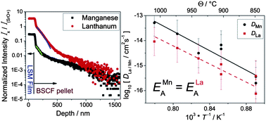 Graphical abstract: Diffusion of La and Mn in Ba0.5Sr0.5Co0.8Fe0.2O3−δ polycrystalline ceramics