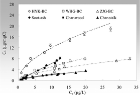 Graphical abstract: Sorption of phthalate acid esters on black carbon from different sources
