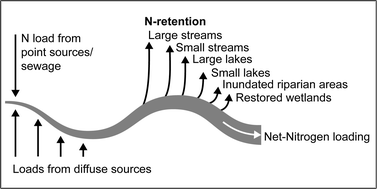 Graphical abstract: A distributed modelling system for simulation of monthly runoff and nitrogen sources, loads and sinks for ungauged catchments in Denmark