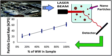 Graphical abstract: Statistical evaluation of photon count rate data for nanoscale particle measurement in wastewaters