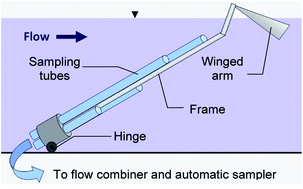 Graphical abstract: Improving suspended sediment measurements by automatic samplers