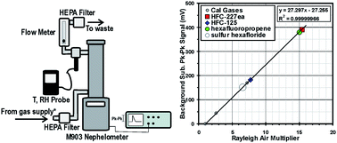 Graphical abstract: Rayleigh scattering measurements of several fluorocarbon gases