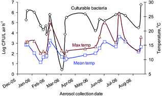 Graphical abstract: Bacterial communities in urban aerosols collected with wetted-wall cyclonic samplers and seasonal fluctuations of live and culturable airborne bacteria