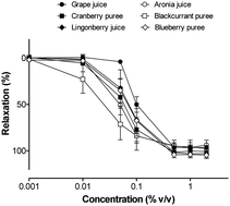 Graphical abstract: Fruit juice-induced endothelium-dependent relaxations in isolated porcine coronary arteries: evaluation of different fruit juices and purees and optimization of a red fruit juice blend