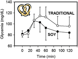 Graphical abstract: A comparison of satiety, glycemic index, and insulinemic index of wheat-derived soft pretzels with or without soy