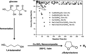 Graphical abstract: Production of γ-butyrolactone from biomass-derived 1,4-butanediol over novel copper-silica nanocomposite
