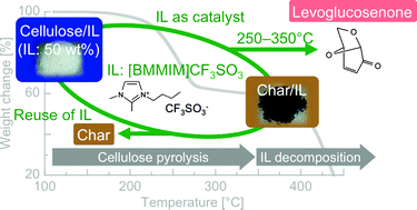 Graphical abstract: Efficient levoglucosenone production by catalytic pyrolysis of cellulose mixed with ionic liquid