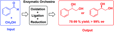 Graphical abstract: Oxidation-hydroxymethylation-reduction: a one-pot three-step biocatalytic synthesis of optically active α-aryl vicinal diols