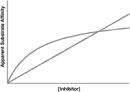 Graphical abstract: Limitations of conventional inhibitor classifications