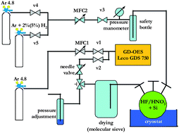 Graphical abstract: Analysis of gaseous reaction products of wet chemical silicon etching by conventional direct current glow discharge optical emission spectrometry (DC-GD-OES)