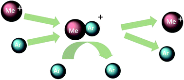 Graphical abstract: The effect of quadrupole ICPMS interface and ion lens design on argide formation. Implications for LA-ICPMS analysis of PGE's in geological samples