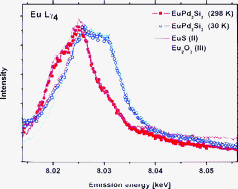 Graphical abstract: Oxidation state sensitivity of Eu Lγ4 emission and its applications to oxidation state selective EXAFS spectroscopy of EuPd2Si2