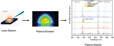Graphical abstract: Laser plasma spectrochemistry