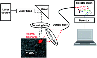 Graphical abstract: Effect of particle size distribution in laser-induced breakdown spectroscopy analysis of mesoporous V–SiO2 catalysts