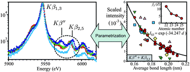 Graphical abstract: Parametrization of Kβ′′ and Kβ2,5 X-ray contributions in Kβ spectra of 3d transition metal compounds
