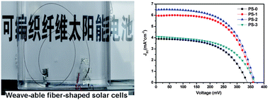 Graphical abstract: Fiber-shaped all-solid state dye sensitized solar cell with remarkably enhanced performance via substrate surface engineering and TiO2 film modification