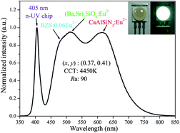 Graphical abstract: BaZrSi3O9:Eu2+: a cyan-emitting phosphor with high quantum efficiency for white light-emitting diodes