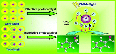 Graphical abstract: A facile and green approach to synthesize Pt@CeO2 nanocomposite with tunable core-shell and yolk-shell structure and its application as a visible light photocatalyst