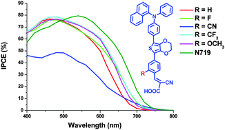 Graphical abstract: Highly efficient triarylene conjugated dyes for sensitized solar cells