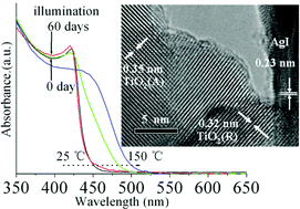 Graphical abstract: Formation of AgI/TiO2 nanocomposite leads to excellent thermochromic reversibility and photostability